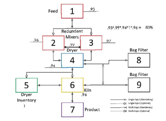 Reliability Studies